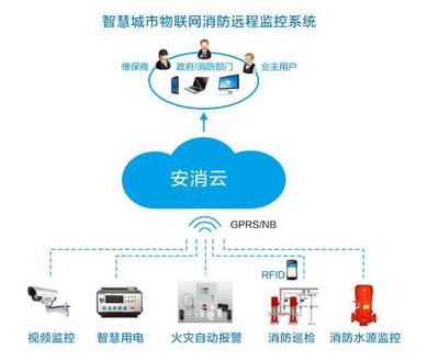 智慧消防物聯網雲平台全面提升滅火(huǒ)救援處置效能-實現真正的智慧消防