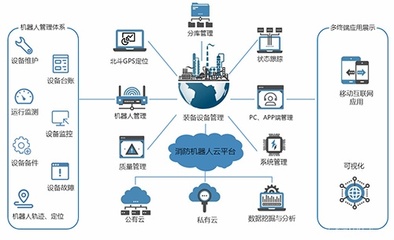 消防機(jī)器人(rén)雲平台