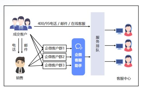 私域運營管理(lǐ)神器 企微客服助手,助力全域客服提升