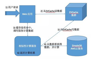 緩存爲王 老碼農眼中的分(fēn)布式緩存