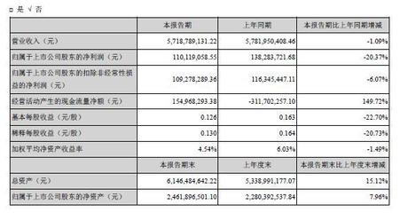 衆信旅遊2019上半年(nián)淨利潤1.1億元下滑20%,出境遊業務同比下降