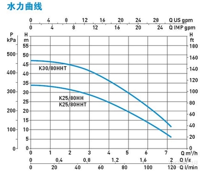 易脈科(kē)卧式多級泵 K 30 80 HHT 四川成都(dōu)水泵型号-意大(dà)利易脈科(kē)-四川賓豐沅泵閥-萬貫五金機(jī)電網