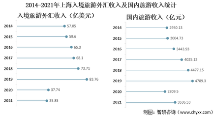 2021年(nián)上海旅遊行業發展現狀分(fēn)析:旅遊産業增加值達1500.52億元,同比增長14.19%[圖]